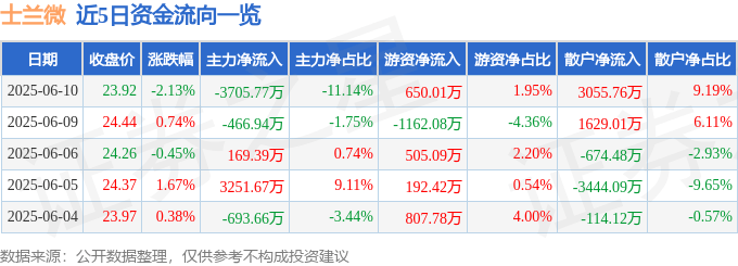 股票行情快报：士兰微（600460）6月10日主力资金净卖出3705.77万元