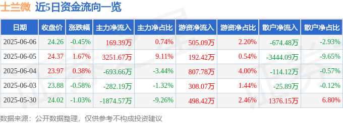 股票行情快报：士兰微（600460）6月6日主力资金净买入169.39万元