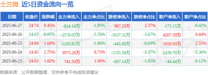 股票行情快报：士兰微（600460）6月27日主力资金净卖出814.14万元