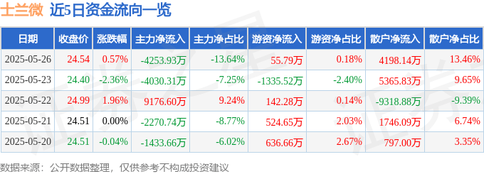 股票行情快报：士兰微（600460）5月26日主力资金净卖出4253.93万元