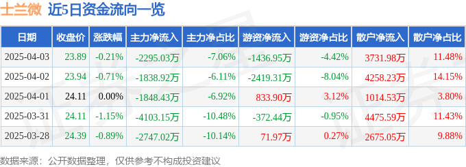 股票行情快报：士兰微（600460）4月3日主力资金净卖出2295.03万元
