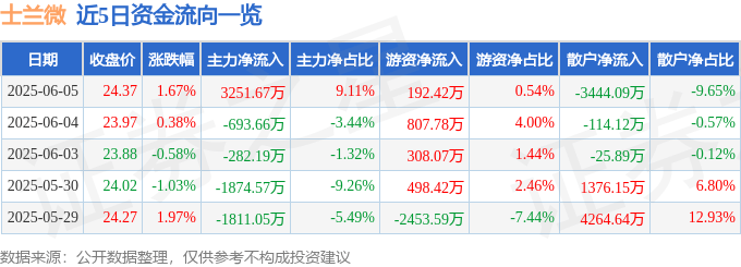 股票行情快报：士兰微（600460）6月5日主力资金净买入3251.67万元