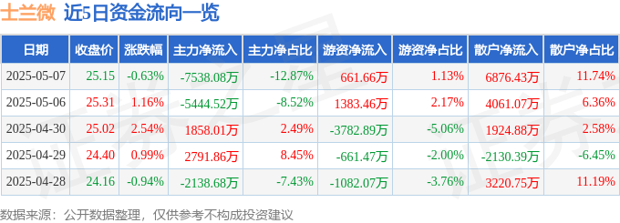 股票行情快报：士兰微（600460）5月7日主力资金净卖出7538.08万元