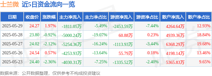 股票行情快报：士兰微（600460）5月29日主力资金净卖出1811.05万元