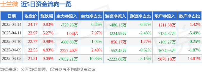 股票行情快报：士兰微（600460）4月14日主力资金净卖出725.26万元