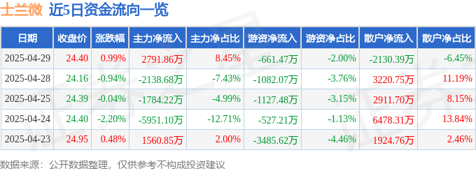 股票行情快报：士兰微（600460）4月29日主力资金净买入2791.86万元