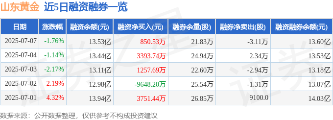 山东黄金（600547）7月7日主力资金净卖出4171.25万元
