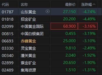 港股黄金股普跌 山东黄金跌超4% 现货黄金失守3320美元 花旗警告黄金风险