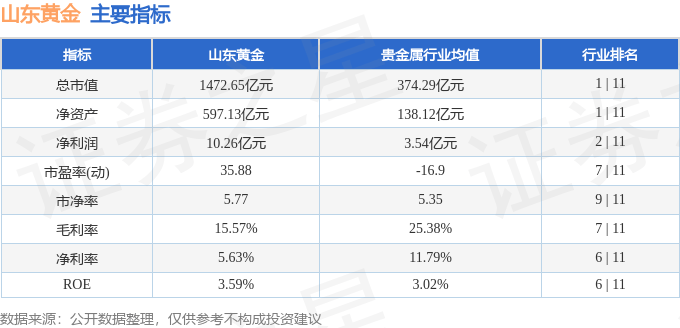 股票行情快报：山东黄金（600547）7月4日主力资金净卖出6953.63万元