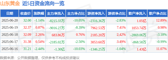 股票行情快报：山东黄金（600547）6月20日主力资金净卖出8215.33万元