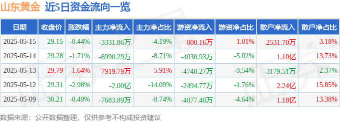 股票行情快报：山东黄金（600547）5月15日主力资金净卖出3331.86万元