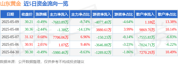 股票行情快报：山东黄金（600547）5月9日主力资金净卖出7683.89万元
