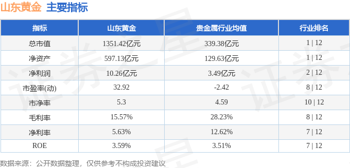 股票行情快报：山东黄金（600547）5月9日主力资金净卖出7683.89万元