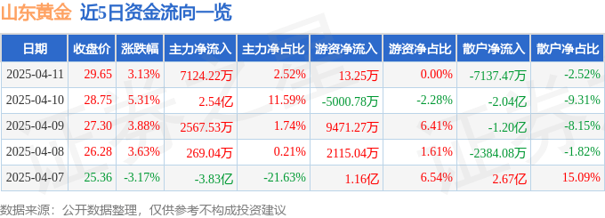股票行情快报：山东黄金（600547）4月11日主力资金净买入7124.22万元
