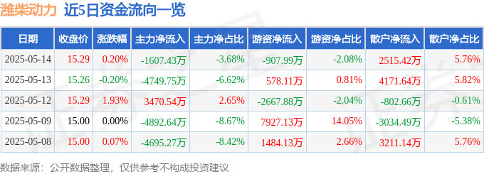 股票行情快报：潍柴动力（000338）5月14日主力资金净卖出1607.43万元