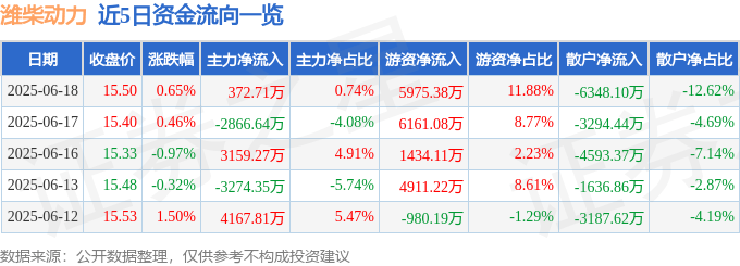 股票行情快报：潍柴动力（000338）6月18日主力资金净买入372.71万元