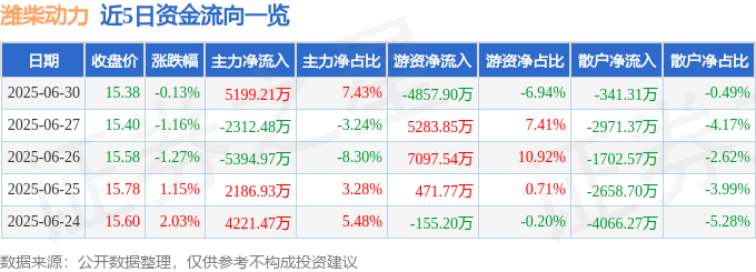 股票行情快报：潍柴动力（000338）6月30日主力资金净买入5199.21万元