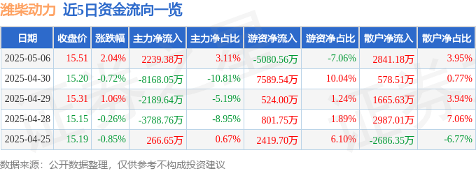 股票行情快报：潍柴动力（000338）5月6日主力资金净买入2239.38万元