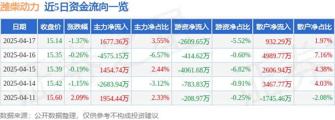 股票行情快报：潍柴动力（000338）4月17日主力资金净买入1677.36万元