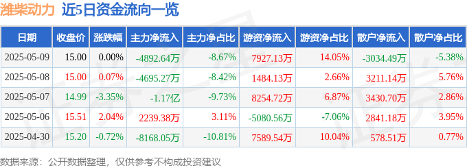 股票行情快报：潍柴动力（000338）5月9日主力资金净卖出4892.64万元