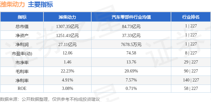 股票行情快报：潍柴动力（000338）5月9日主力资金净卖出4892.64万元