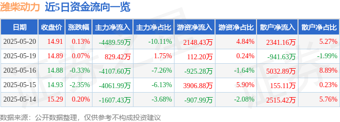 股票行情快报：潍柴动力（000338）5月20日主力资金净卖出4489.59万元