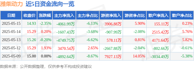 股票行情快报：潍柴动力（000338）5月15日主力资金净卖出4061.99万元