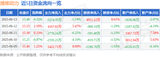 股票行情快报：潍柴动力（000338）6月13日主力资金净卖出3274.35万元