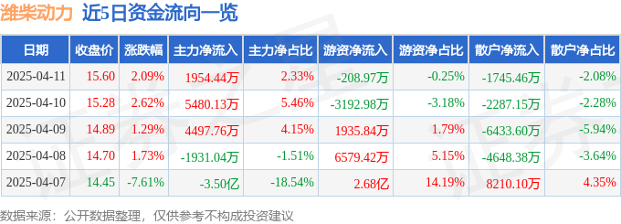 股票行情快报：潍柴动力（000338）4月11日主力资金净买入1954.44万元