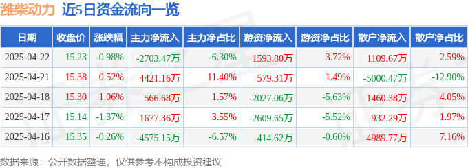 股票行情快报：潍柴动力（000338）4月22日主力资金净卖出2703.47万元