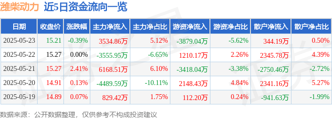 股票行情快报：潍柴动力（000338）5月23日主力资金净买入3534.86万元