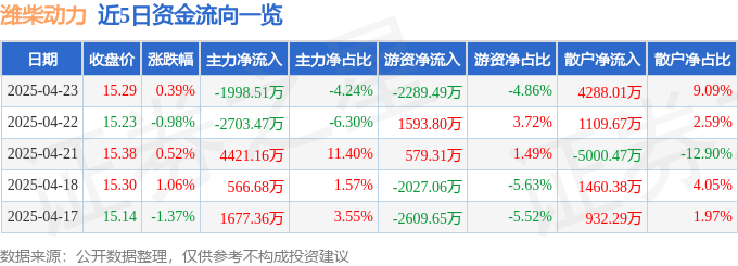 股票行情快报：潍柴动力（000338）4月23日主力资金净卖出1998.51万元