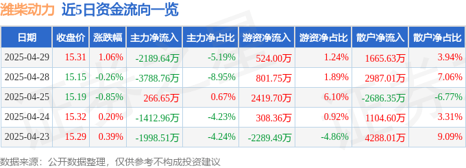 股票行情快报：潍柴动力（000338）4月29日主力资金净卖出2189.64万元