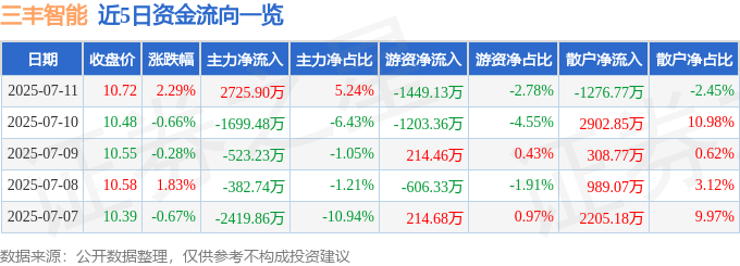 三丰智能（300276）7月11日主力资金净买入2725.90万元