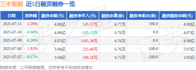 三丰智能（300276）7月11日主力资金净买入2725.90万元