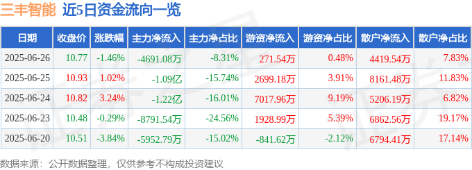 股票行情快报：三丰智能（300276）6月26日主力资金净卖出4691.08万元