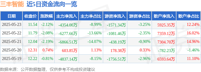 股票行情快报：三丰智能（300276）5月23日主力资金净卖出4354.00万元
