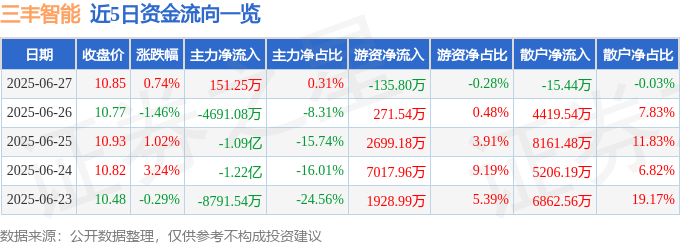 股票行情快报：三丰智能（300276）6月27日主力资金净买入151.25万元