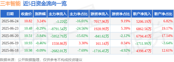 股票行情快报：三丰智能（300276）6月24日主力资金净卖出1.22亿元