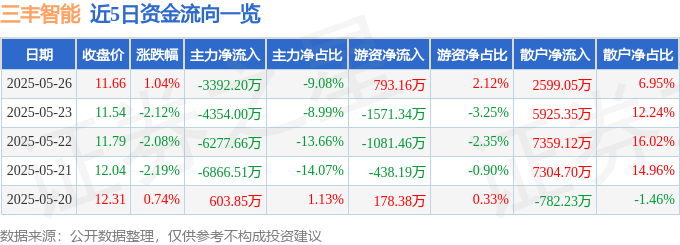 股票行情快报：三丰智能（300276）5月26日主力资金净卖出3392.20万元