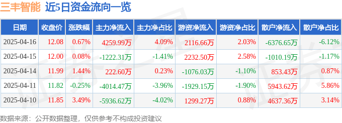 股票行情快报：三丰智能（300276）4月16日主力资金净买入4259.99万元