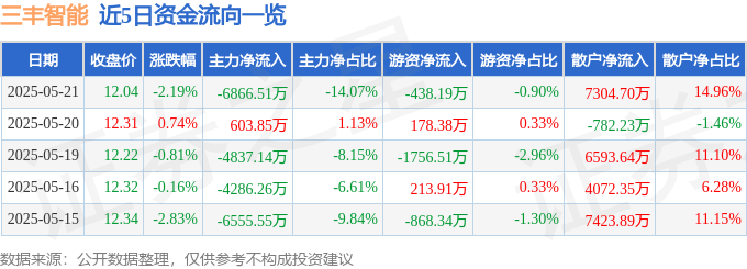 股票行情快报：三丰智能（300276）5月21日主力资金净卖出6866.51万元