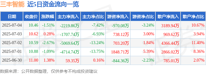 股票行情快报：三丰智能（300276）7月4日主力资金净卖出2219.86万元