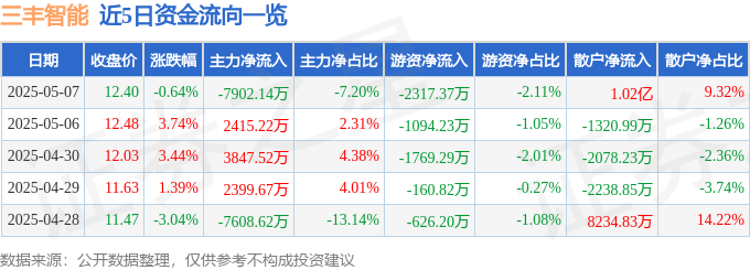 股票行情快报：三丰智能（300276）5月7日主力资金净卖出7902.14万元