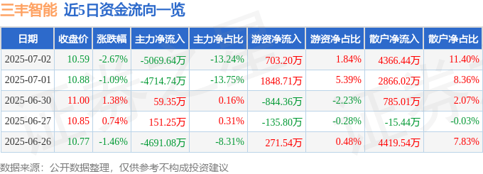 股票行情快报：三丰智能（300276）7月2日主力资金净卖出5069.64万元