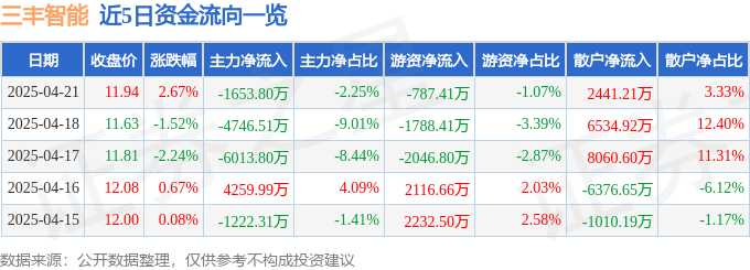 股票行情快报：三丰智能（300276）4月21日主力资金净卖出1653.80万元