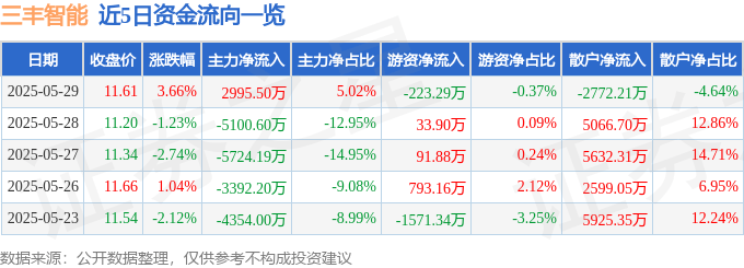 股票行情快报：三丰智能（300276）5月29日主力资金净买入2995.50万元
