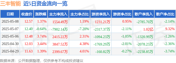 股票行情快报：三丰智能（300276）5月8日主力资金净买入1554.49万元