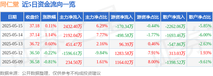 股票行情快报：同仁堂（600085）5月15日主力资金净买入2432.40万元
