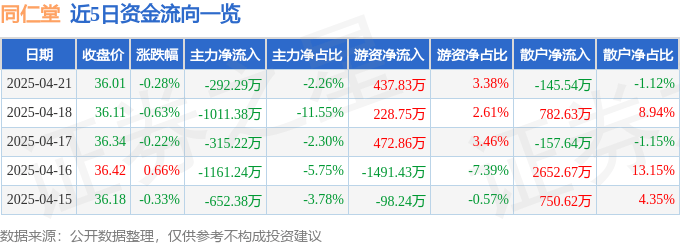 股票行情快报：同仁堂（600085）4月21日主力资金净卖出292.29万元